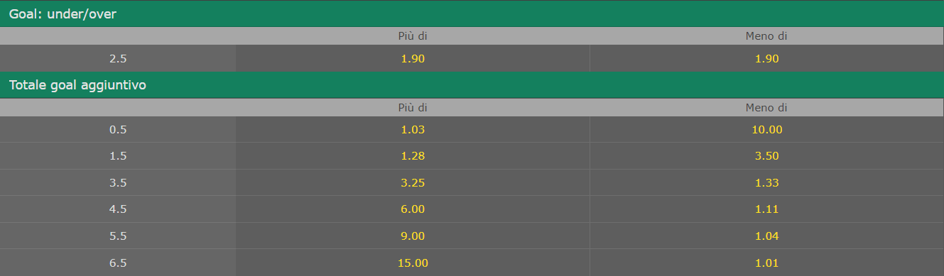 U/O mercati Bet365