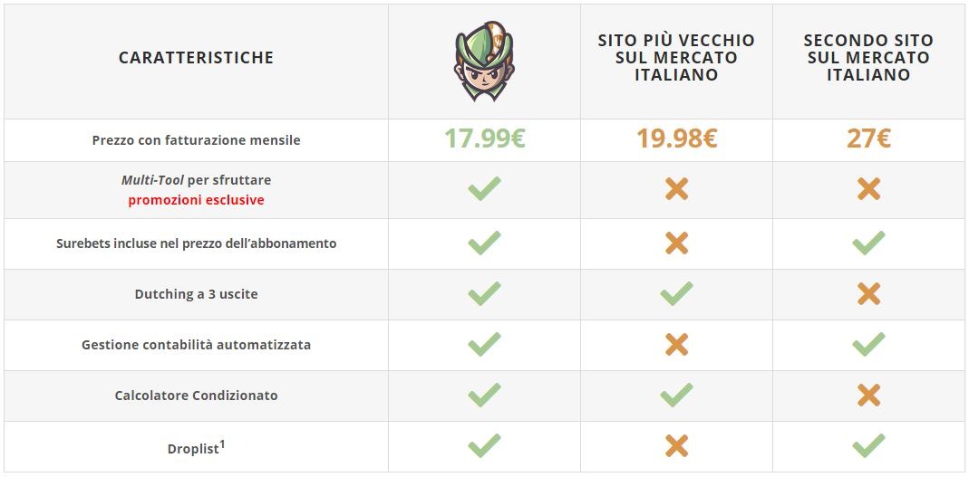 tabella comparativa robinodds RobinOdds | Il miglior sito di Matched Betting